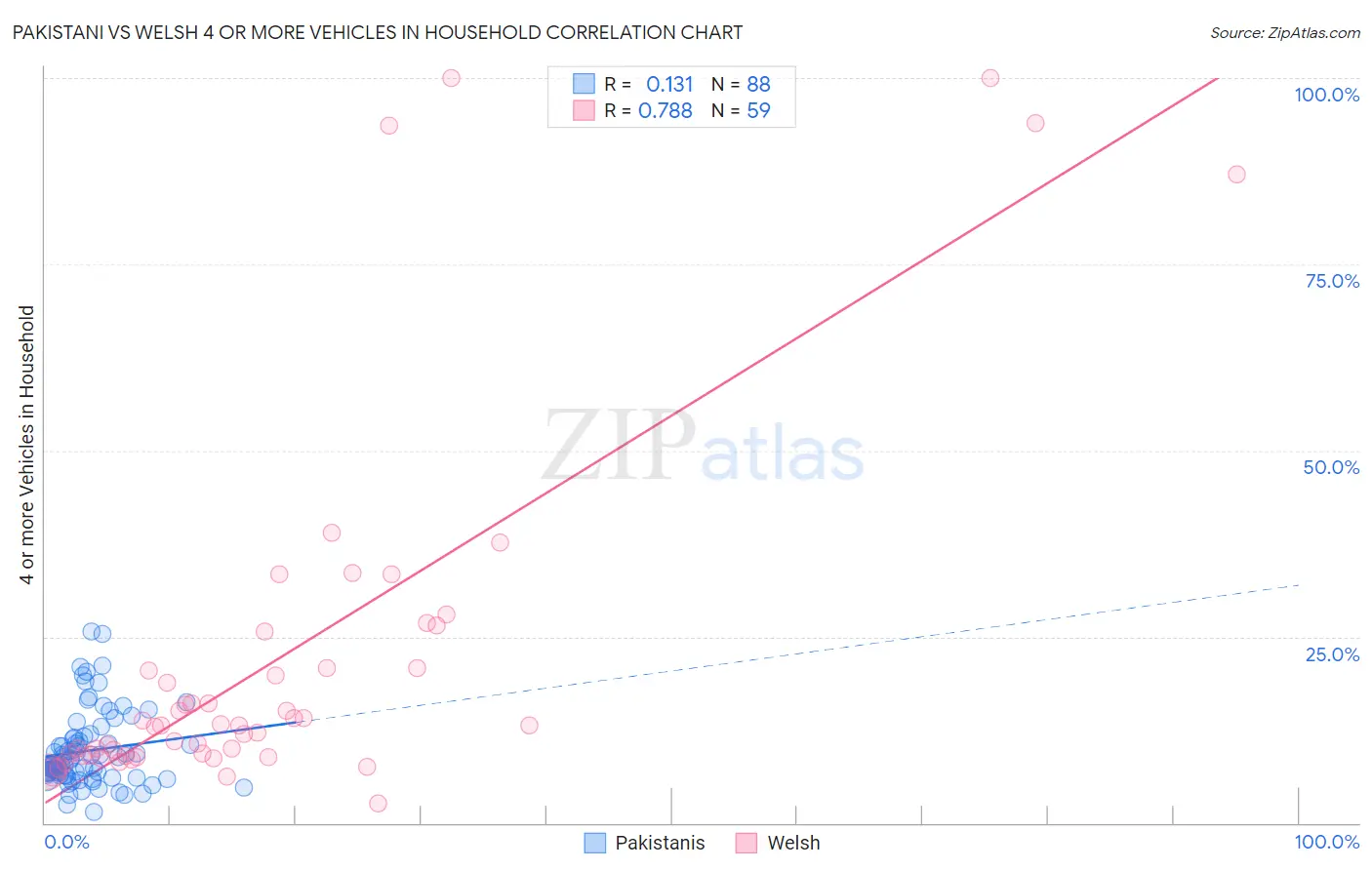 Pakistani vs Welsh 4 or more Vehicles in Household