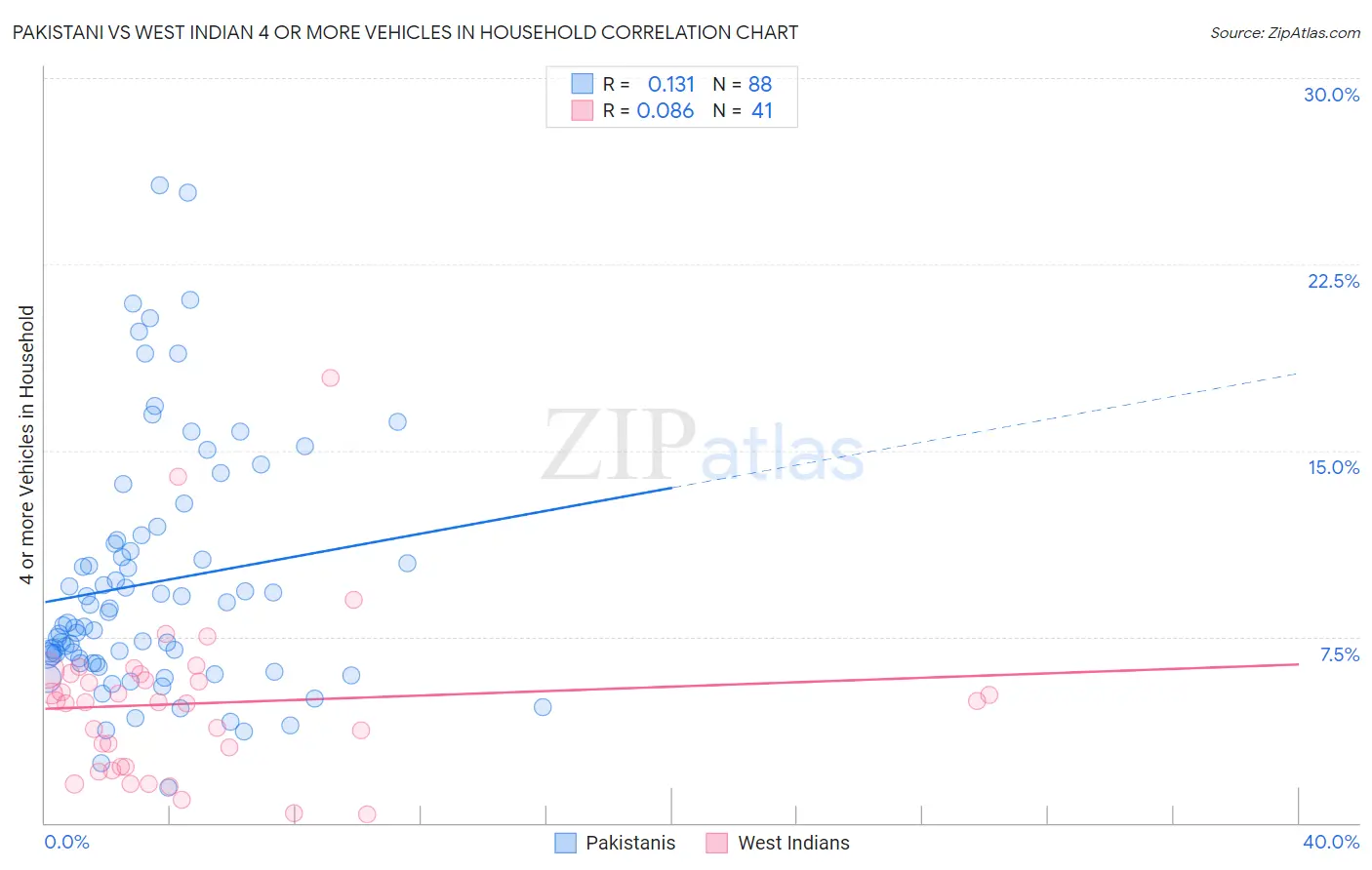 Pakistani vs West Indian 4 or more Vehicles in Household