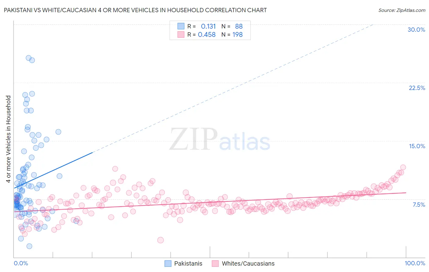 Pakistani vs White/Caucasian 4 or more Vehicles in Household