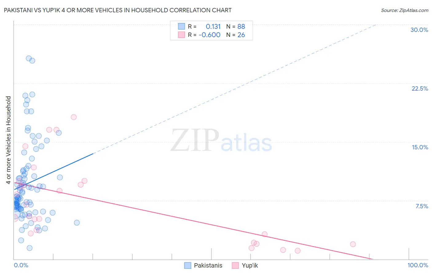 Pakistani vs Yup'ik 4 or more Vehicles in Household