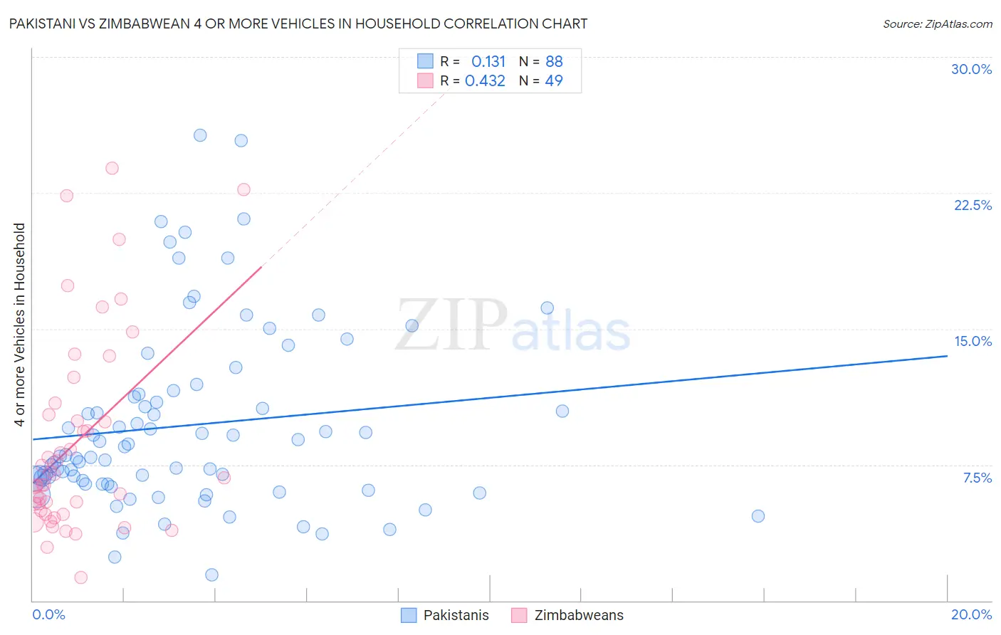 Pakistani vs Zimbabwean 4 or more Vehicles in Household