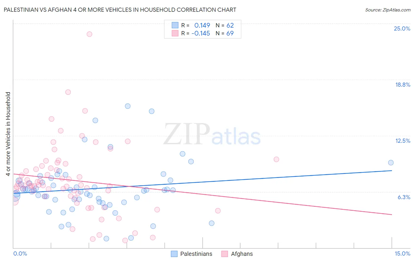 Palestinian vs Afghan 4 or more Vehicles in Household