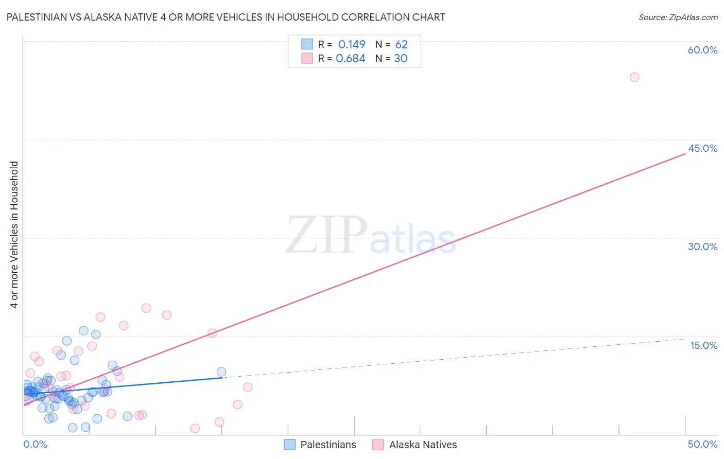Palestinian vs Alaska Native 4 or more Vehicles in Household