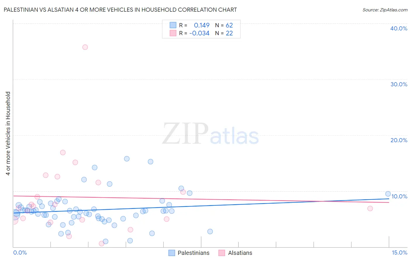 Palestinian vs Alsatian 4 or more Vehicles in Household