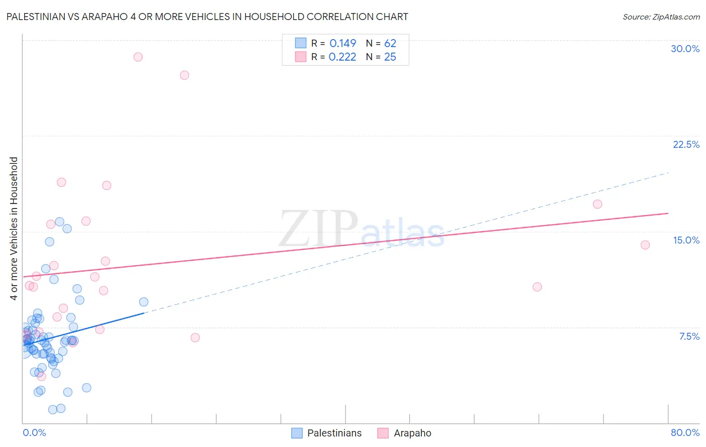 Palestinian vs Arapaho 4 or more Vehicles in Household