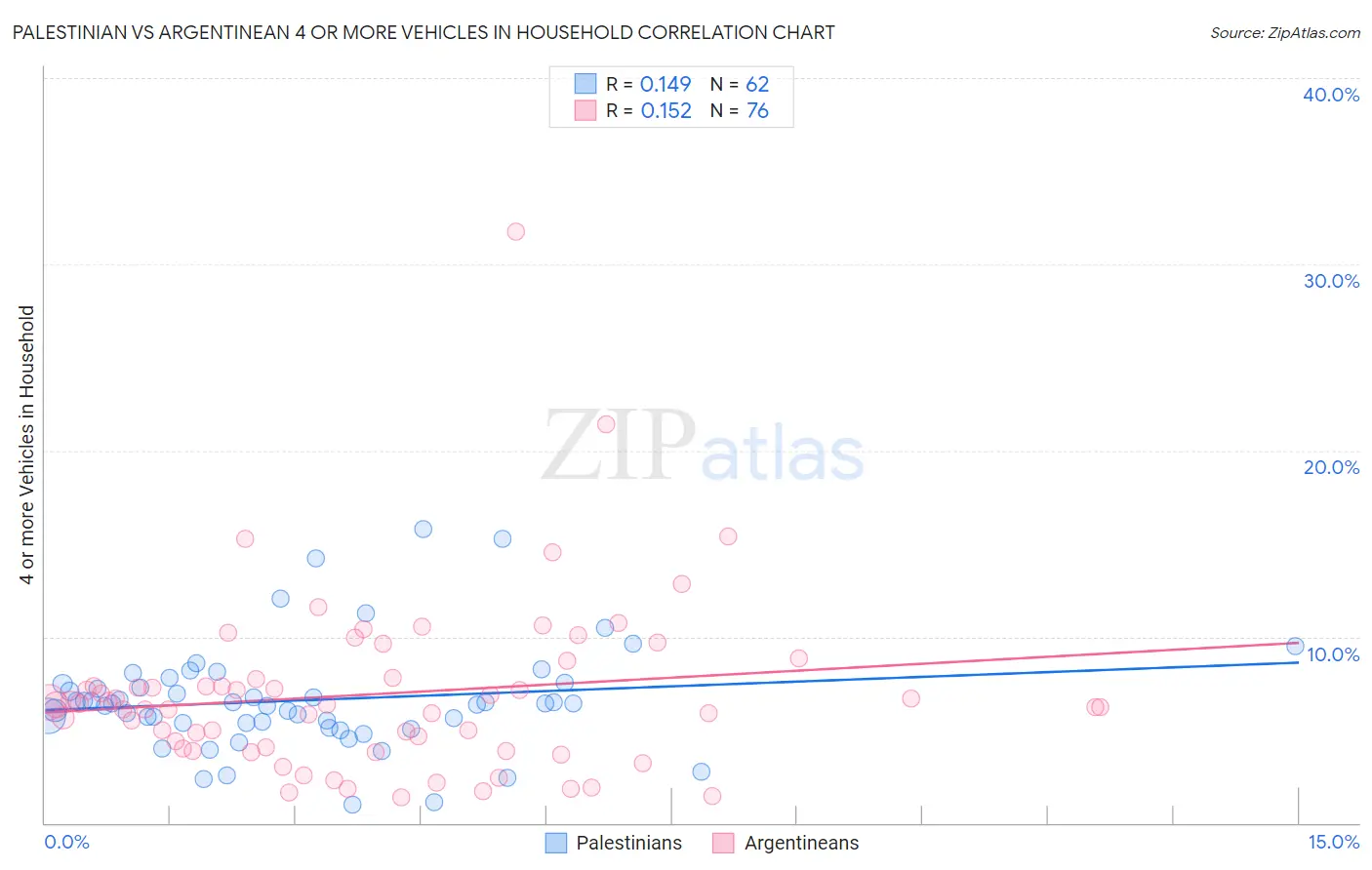 Palestinian vs Argentinean 4 or more Vehicles in Household