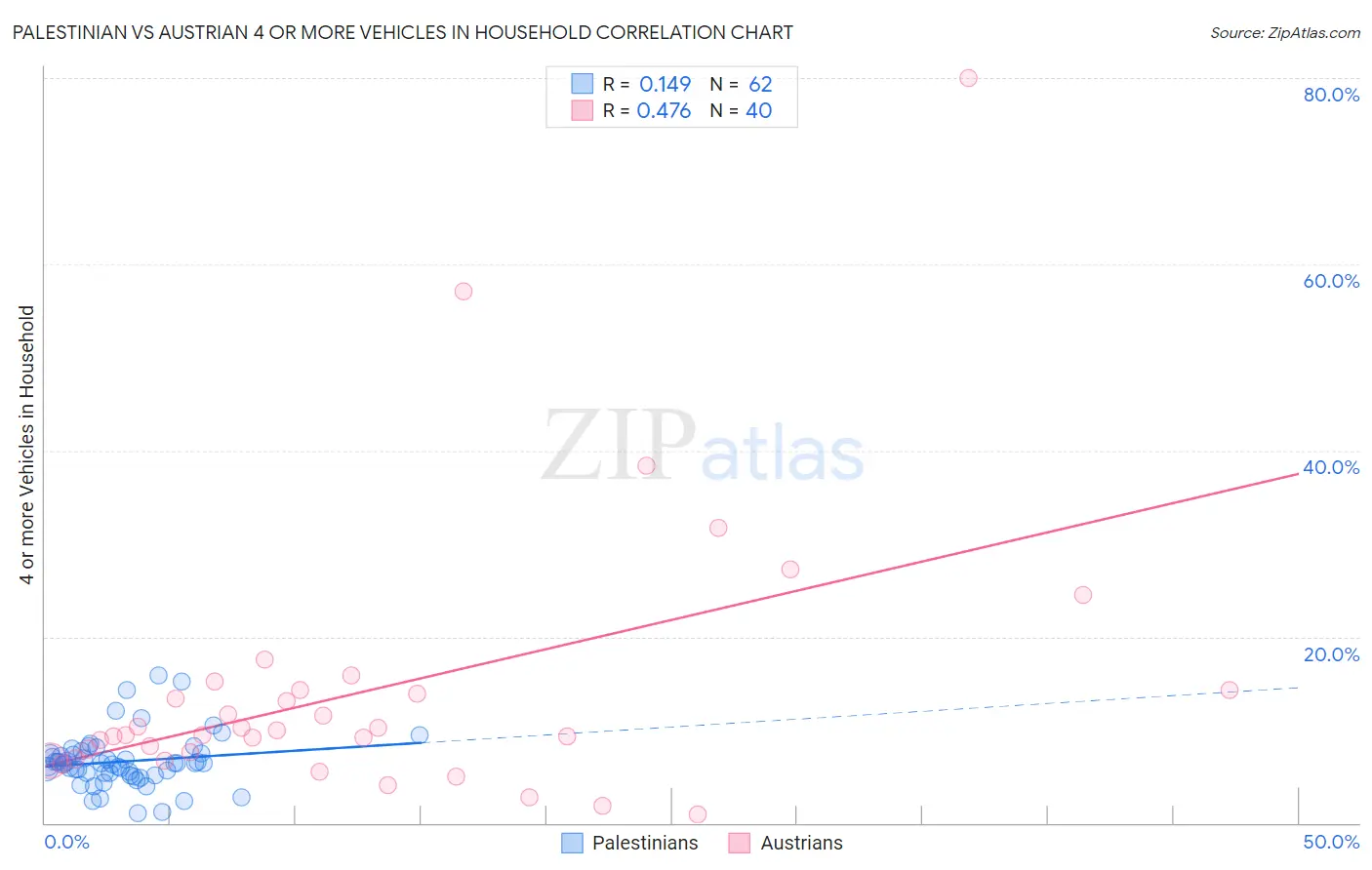 Palestinian vs Austrian 4 or more Vehicles in Household