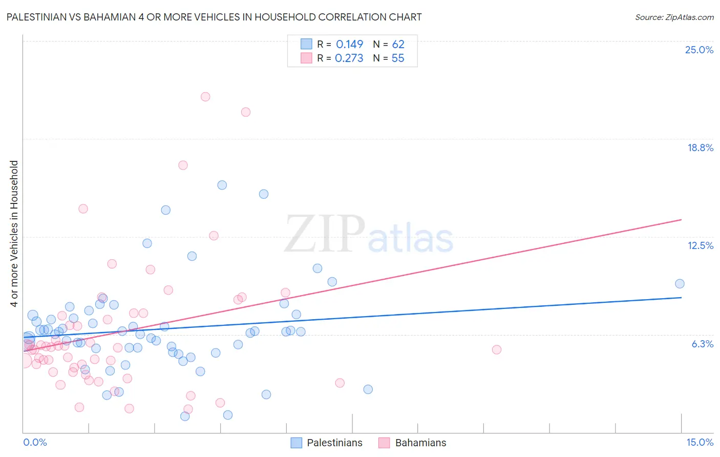 Palestinian vs Bahamian 4 or more Vehicles in Household