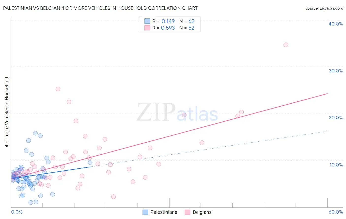 Palestinian vs Belgian 4 or more Vehicles in Household