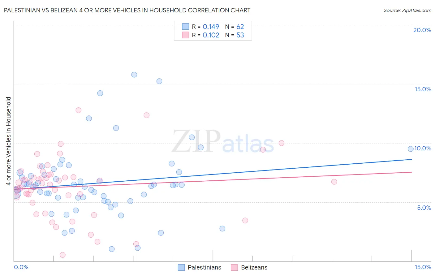 Palestinian vs Belizean 4 or more Vehicles in Household