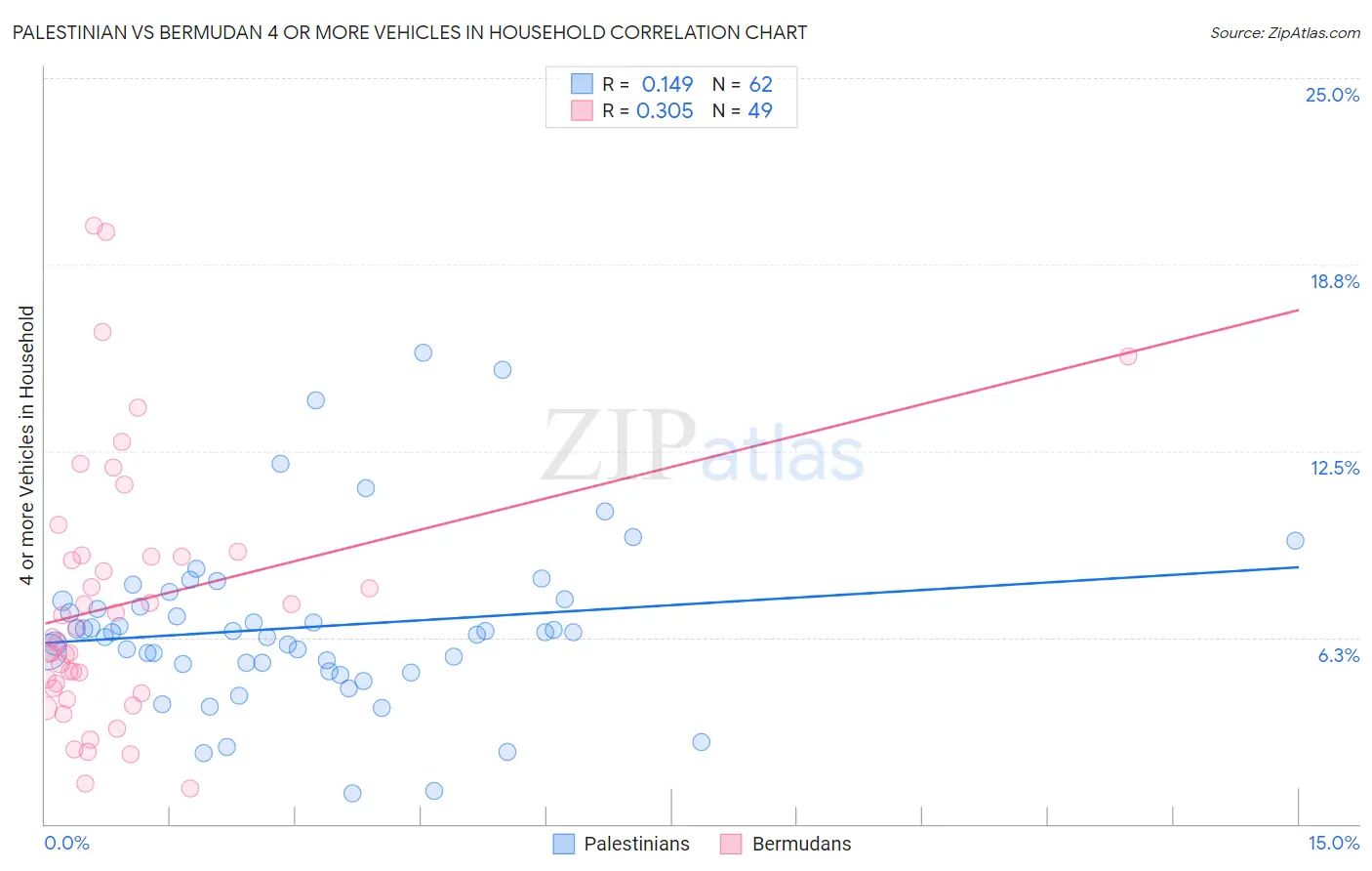 Palestinian vs Bermudan 4 or more Vehicles in Household