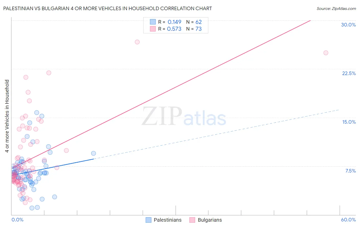 Palestinian vs Bulgarian 4 or more Vehicles in Household