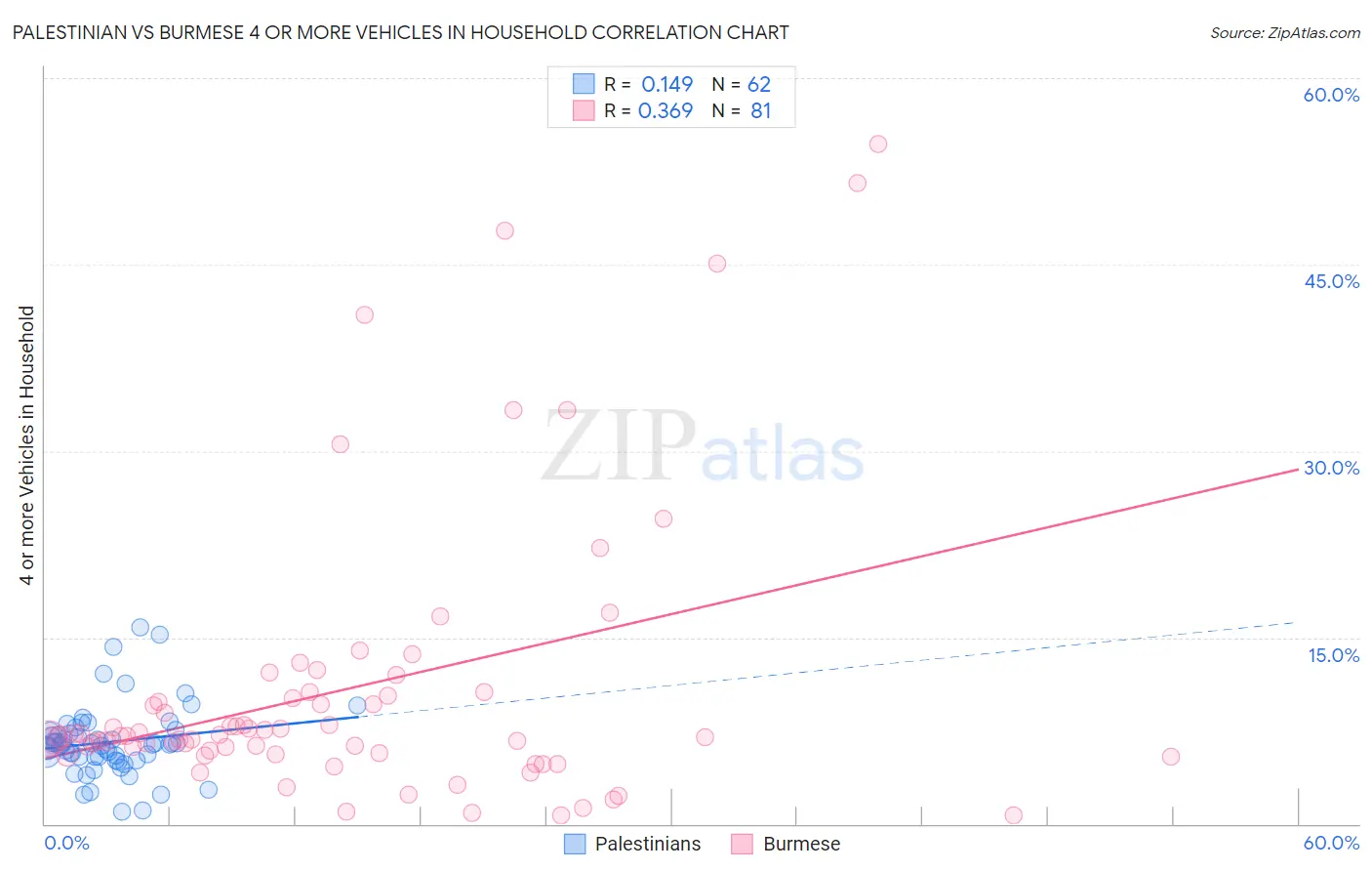 Palestinian vs Burmese 4 or more Vehicles in Household