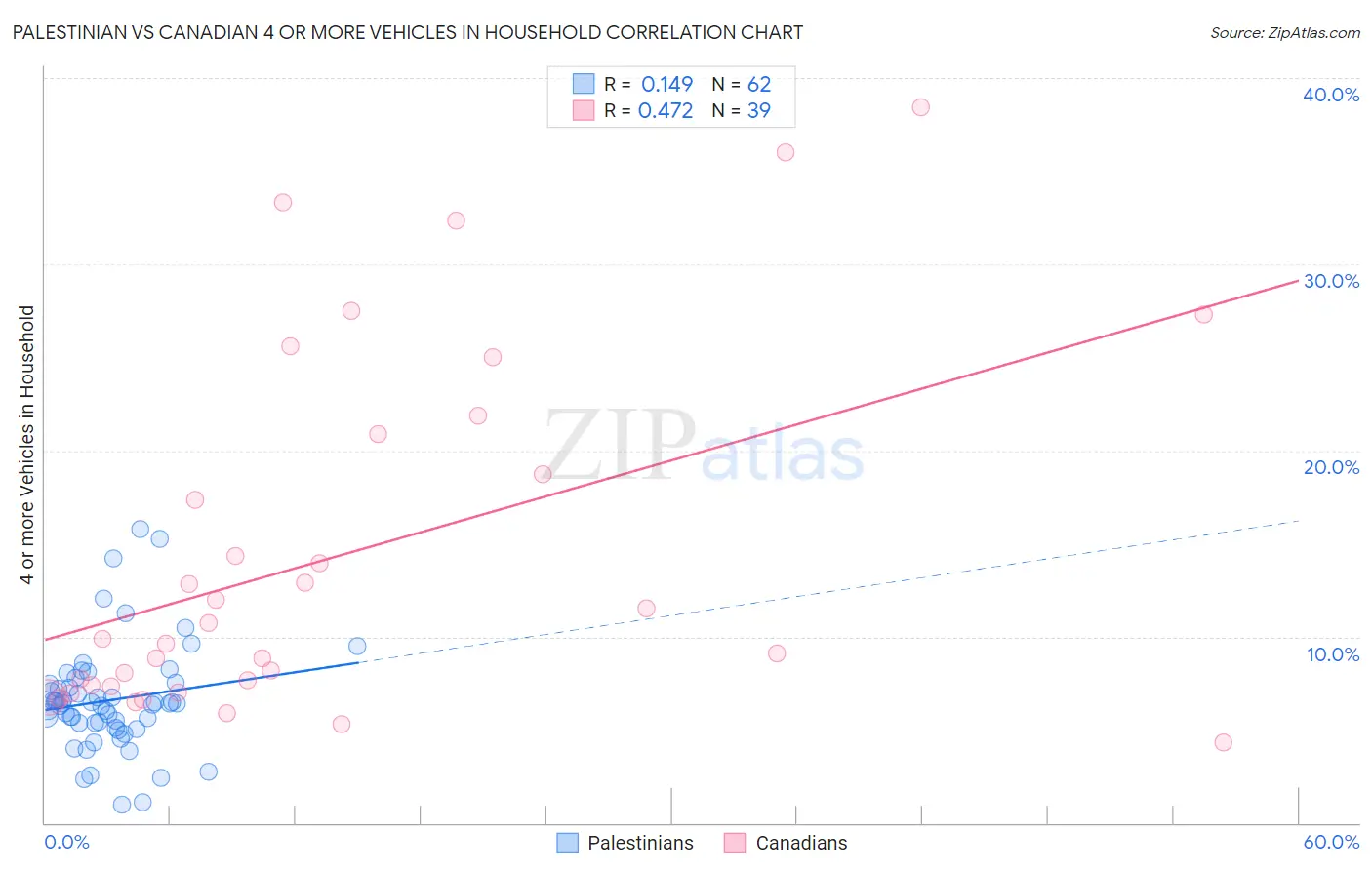 Palestinian vs Canadian 4 or more Vehicles in Household