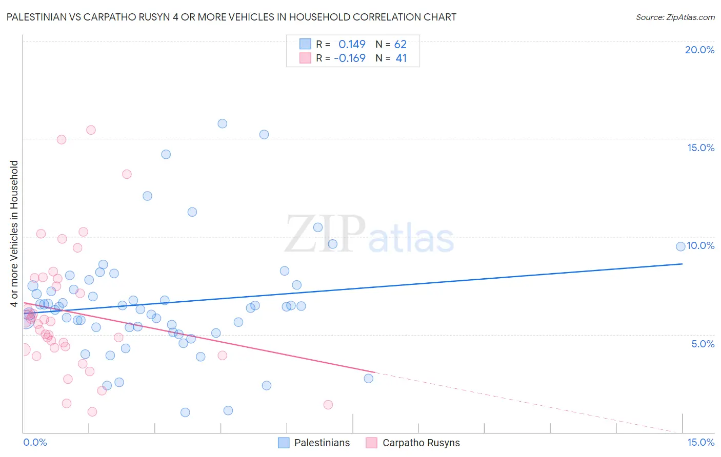 Palestinian vs Carpatho Rusyn 4 or more Vehicles in Household