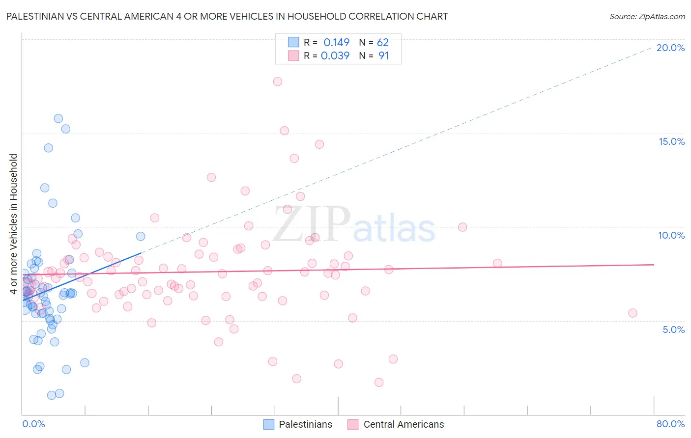 Palestinian vs Central American 4 or more Vehicles in Household