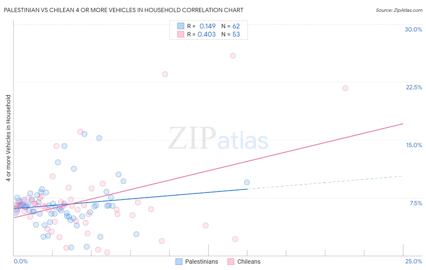 Palestinian vs Chilean 4 or more Vehicles in Household