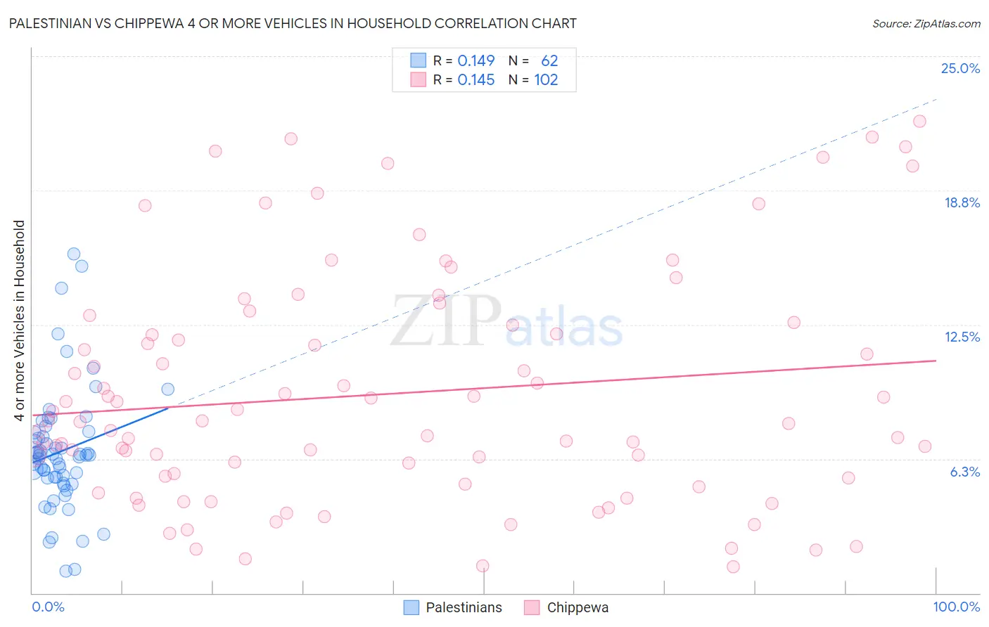 Palestinian vs Chippewa 4 or more Vehicles in Household