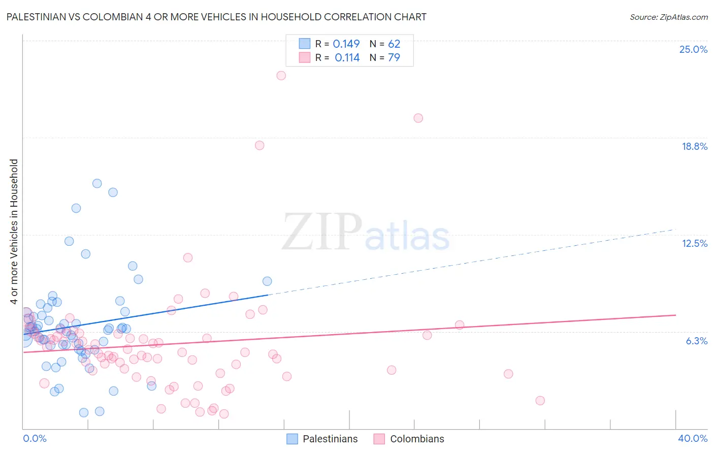 Palestinian vs Colombian 4 or more Vehicles in Household