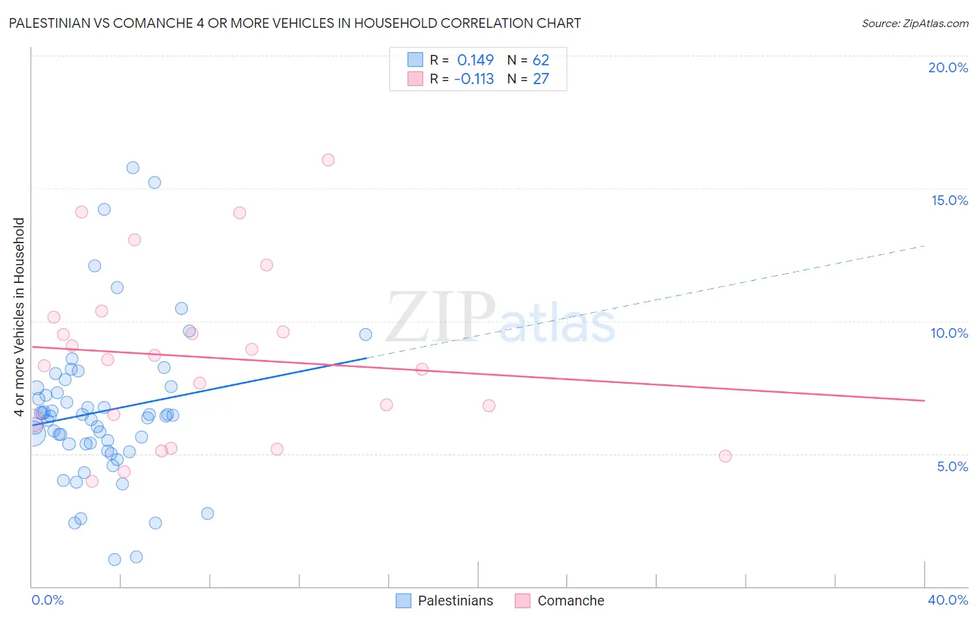 Palestinian vs Comanche 4 or more Vehicles in Household