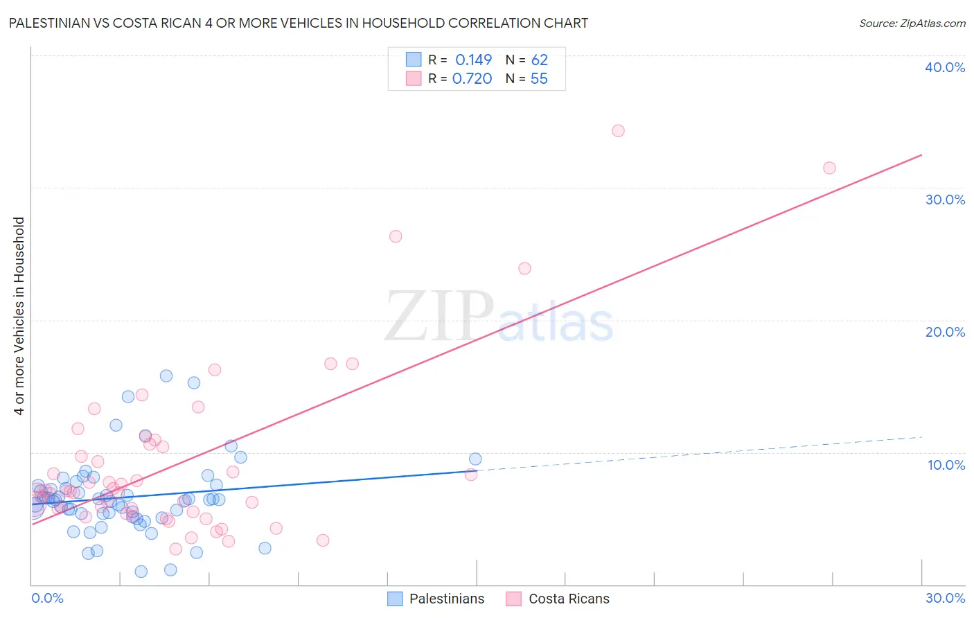 Palestinian vs Costa Rican 4 or more Vehicles in Household