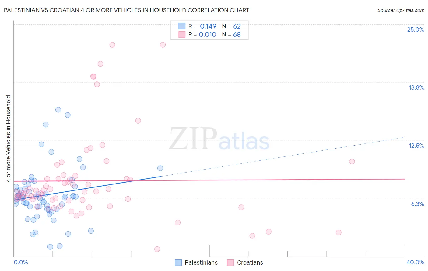 Palestinian vs Croatian 4 or more Vehicles in Household