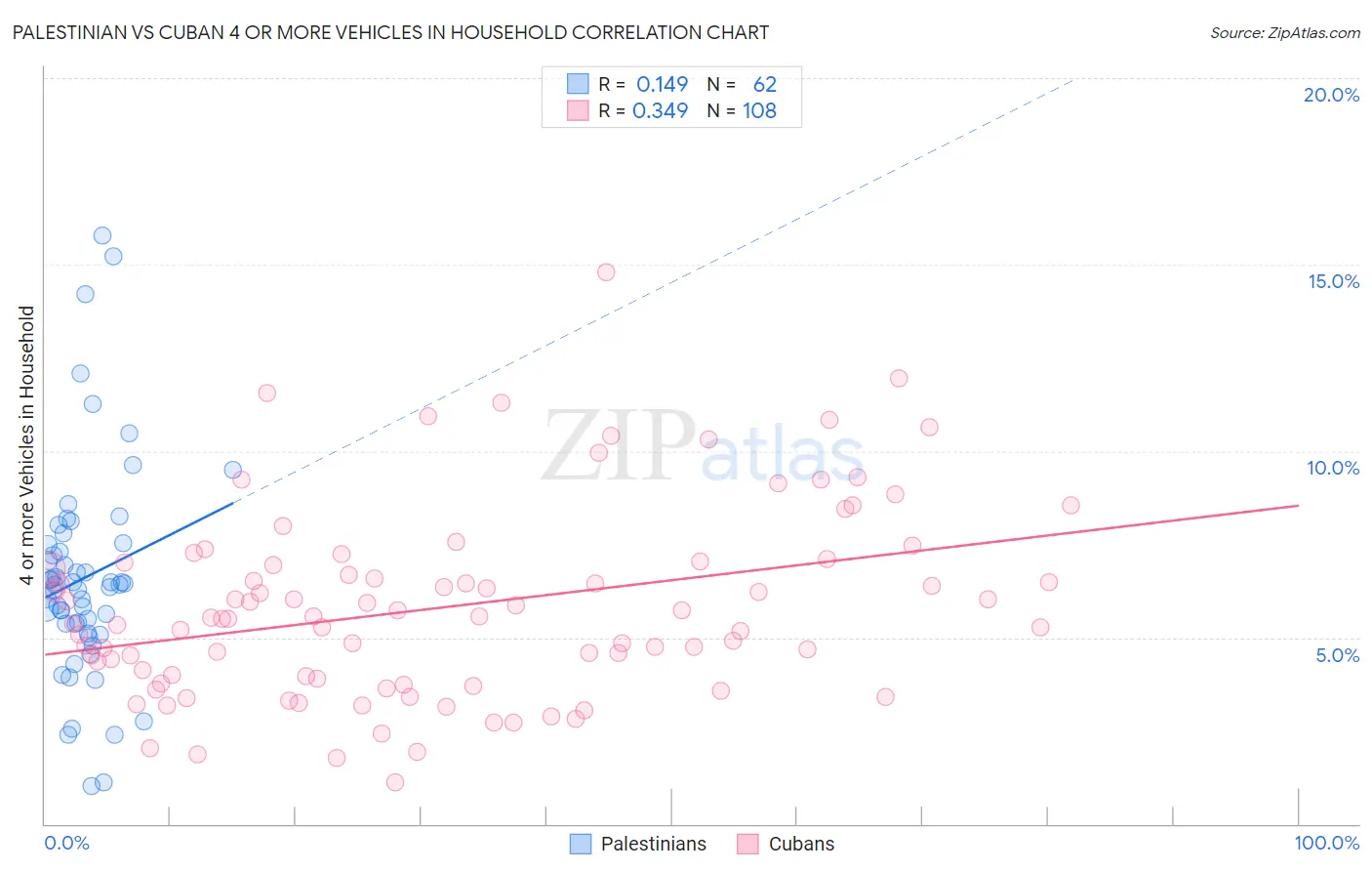Palestinian vs Cuban 4 or more Vehicles in Household