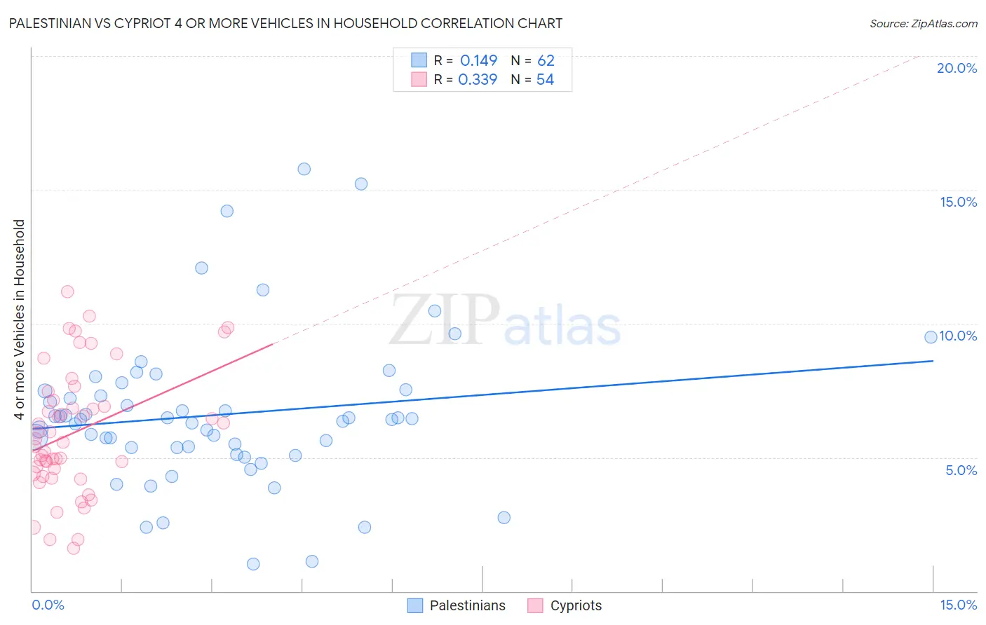 Palestinian vs Cypriot 4 or more Vehicles in Household