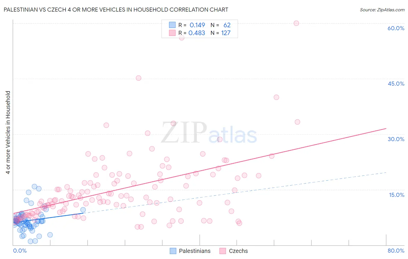 Palestinian vs Czech 4 or more Vehicles in Household