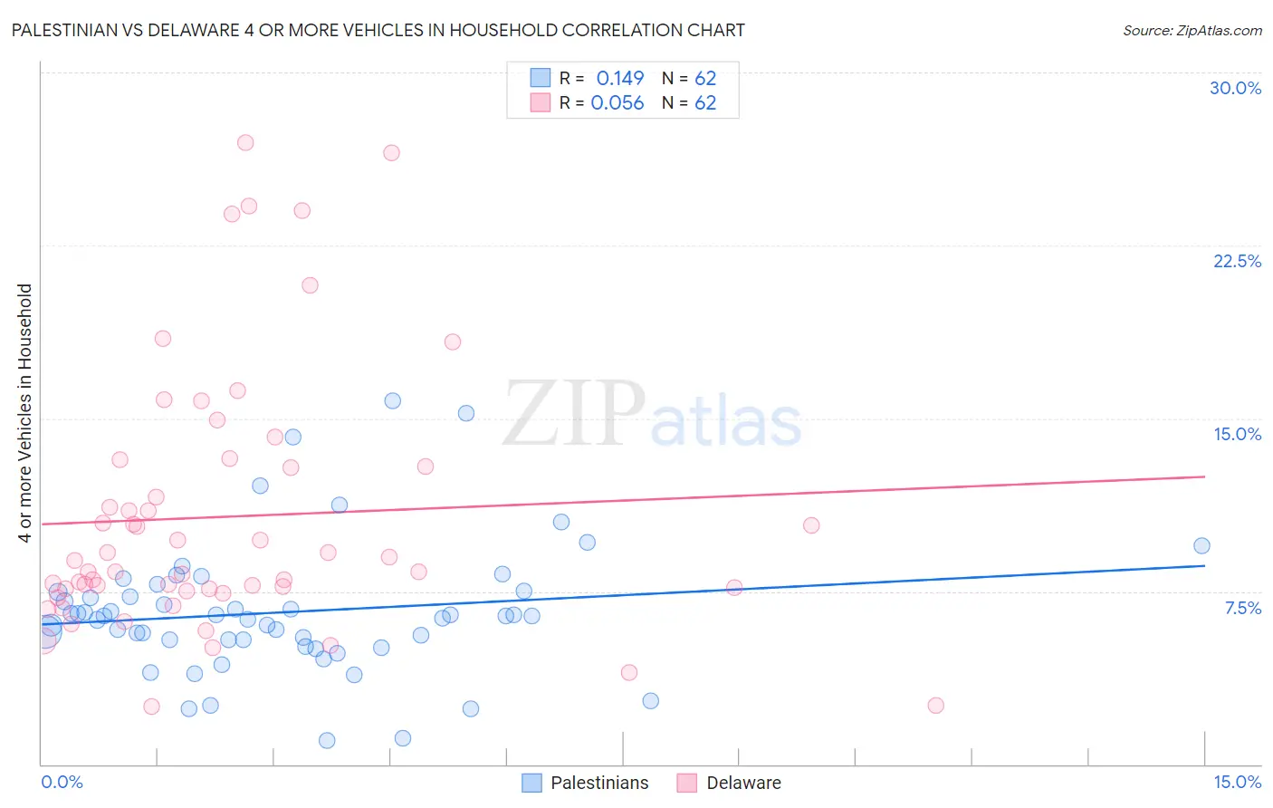 Palestinian vs Delaware 4 or more Vehicles in Household