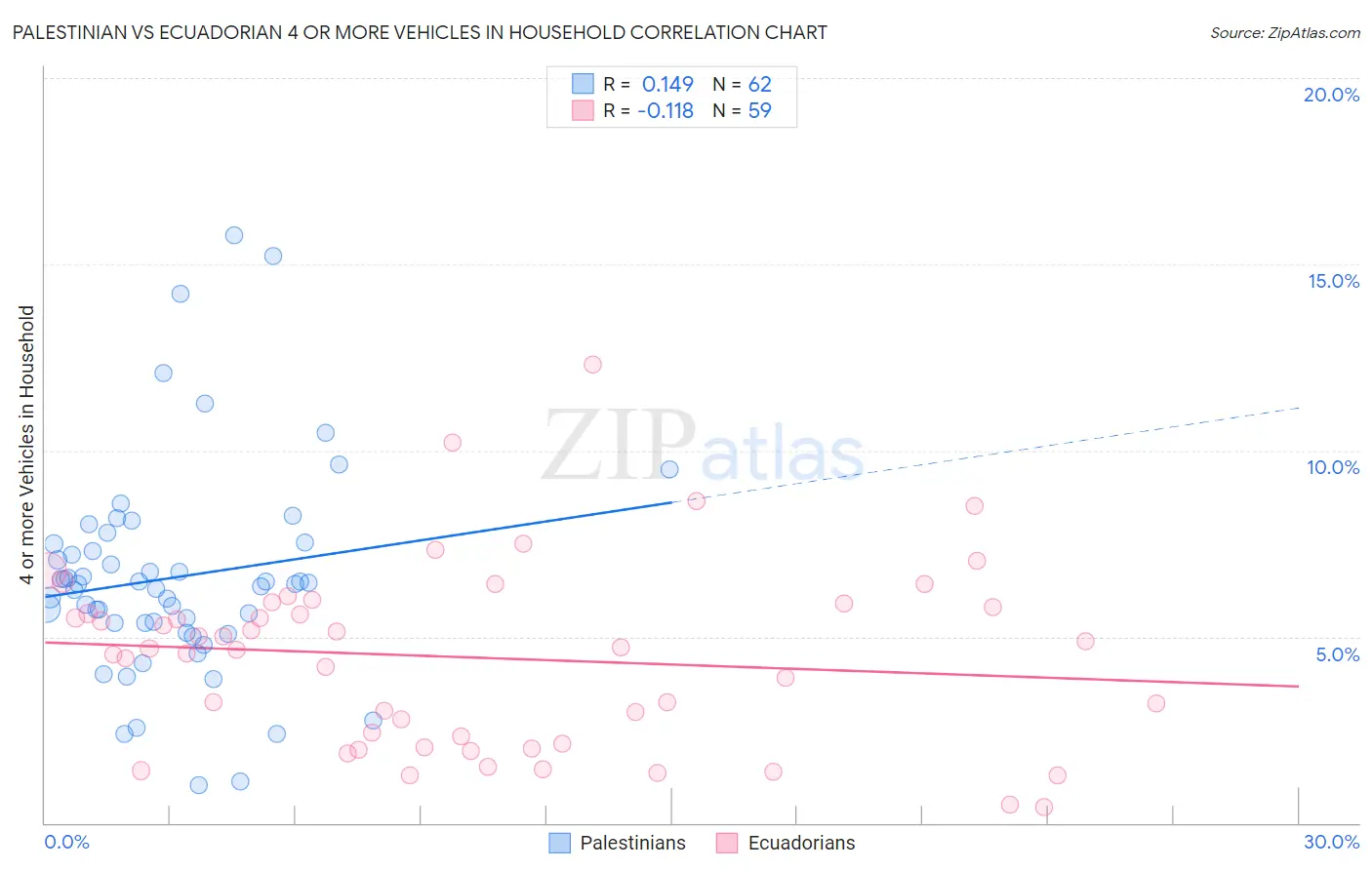 Palestinian vs Ecuadorian 4 or more Vehicles in Household