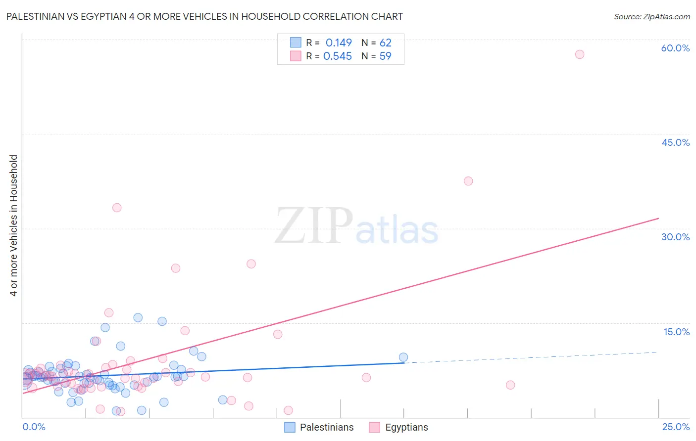 Palestinian vs Egyptian 4 or more Vehicles in Household