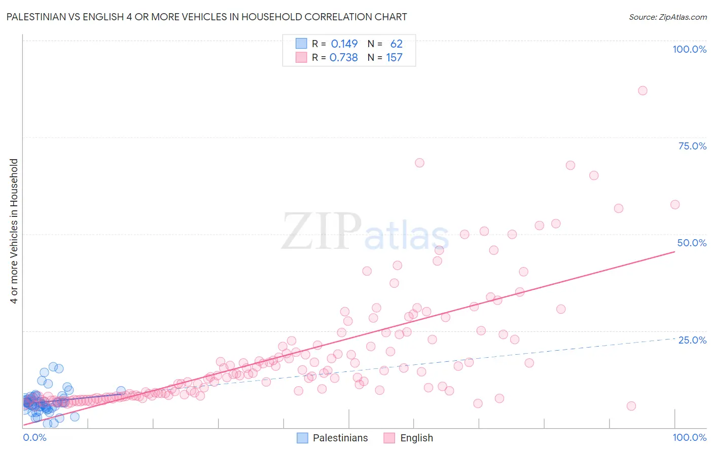 Palestinian vs English 4 or more Vehicles in Household
