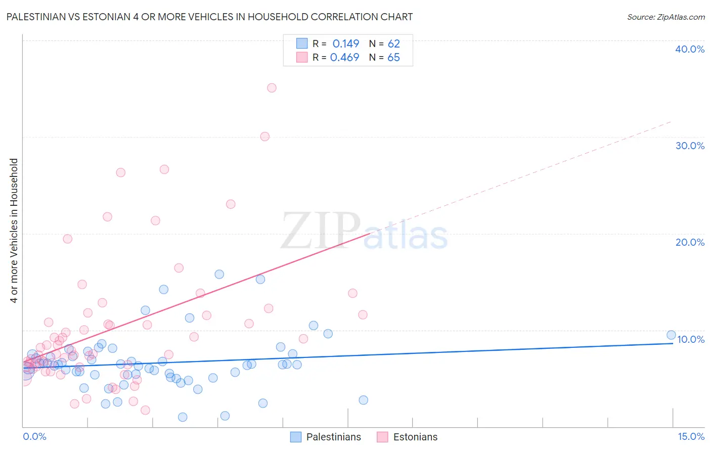 Palestinian vs Estonian 4 or more Vehicles in Household