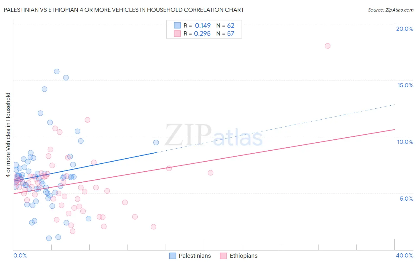 Palestinian vs Ethiopian 4 or more Vehicles in Household