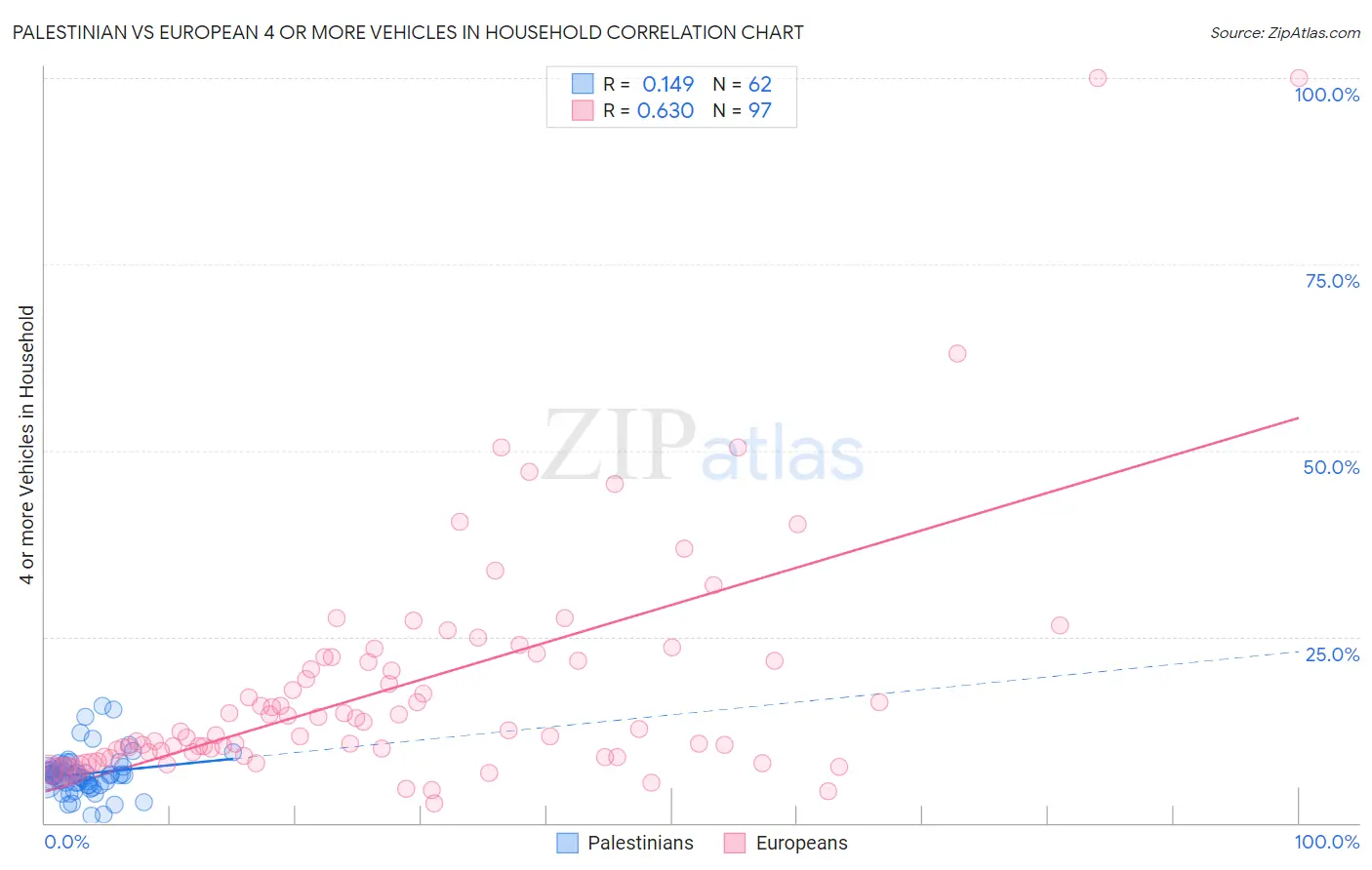 Palestinian vs European 4 or more Vehicles in Household