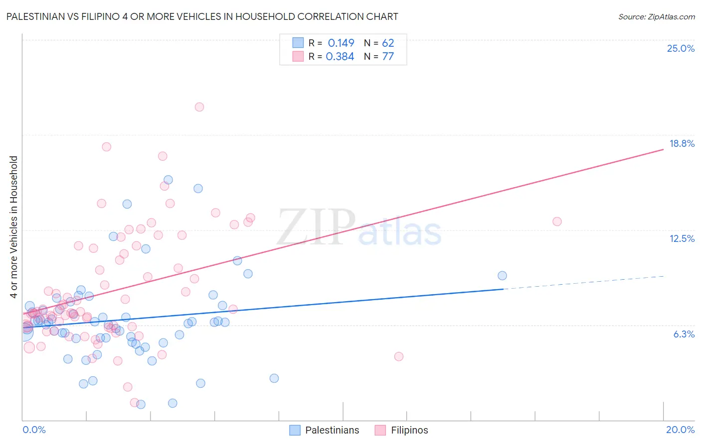 Palestinian vs Filipino 4 or more Vehicles in Household