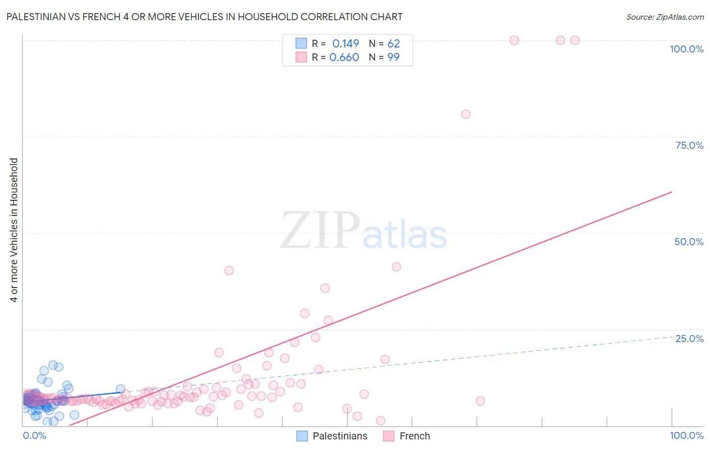 Palestinian vs French 4 or more Vehicles in Household