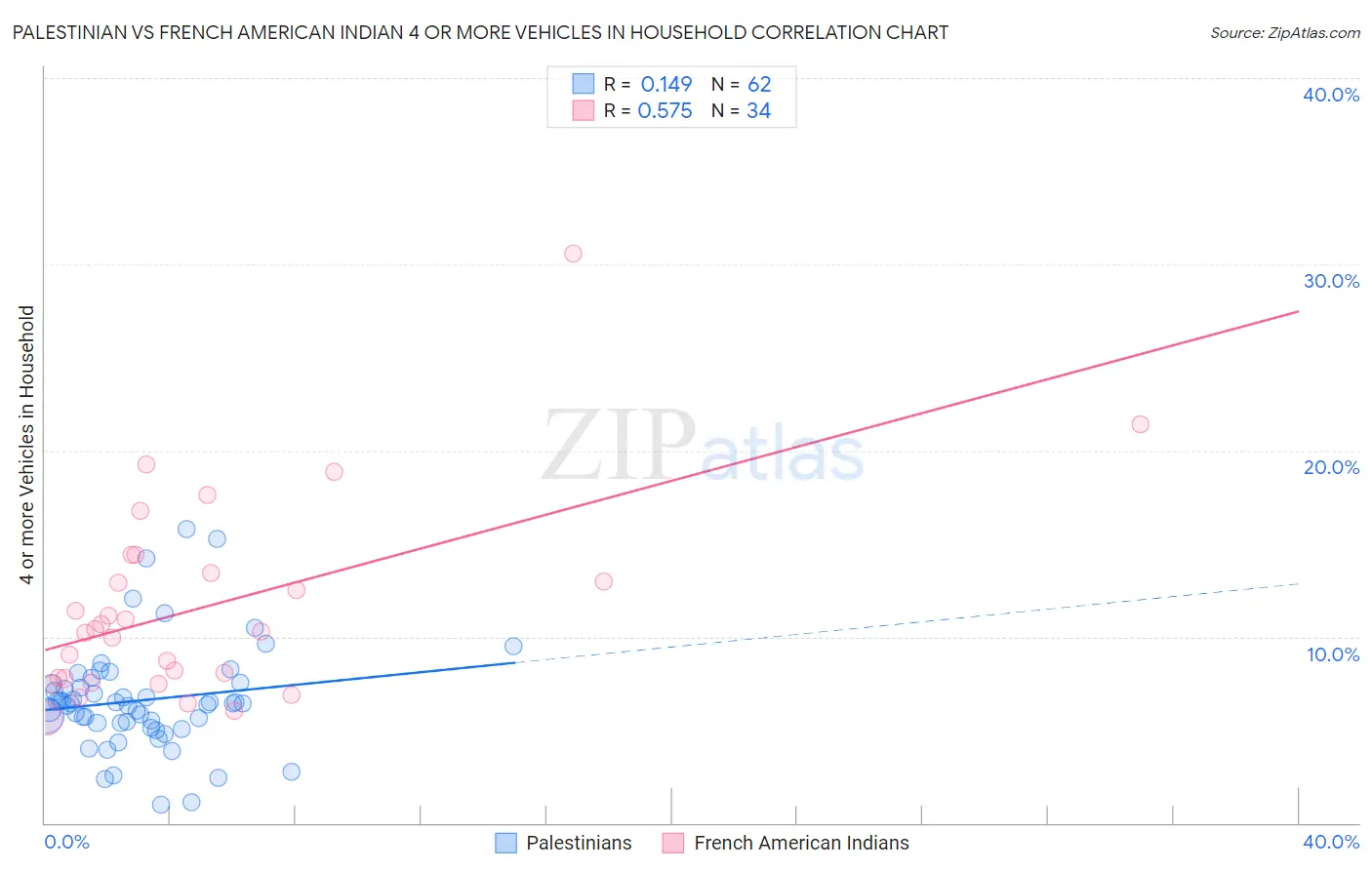 Palestinian vs French American Indian 4 or more Vehicles in Household