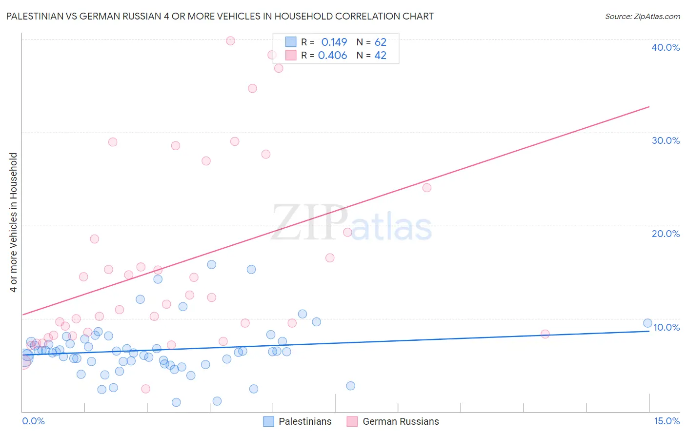Palestinian vs German Russian 4 or more Vehicles in Household