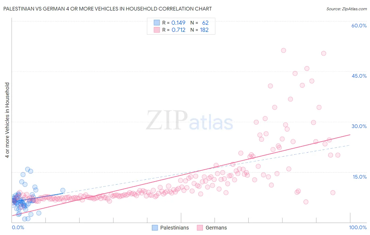 Palestinian vs German 4 or more Vehicles in Household