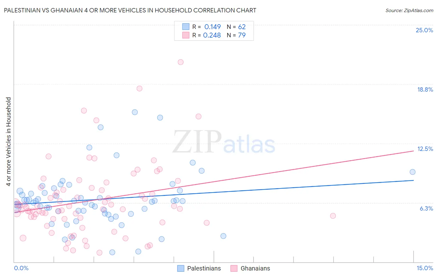 Palestinian vs Ghanaian 4 or more Vehicles in Household