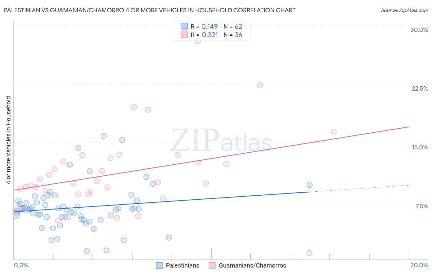 Palestinian vs Guamanian/Chamorro 4 or more Vehicles in Household