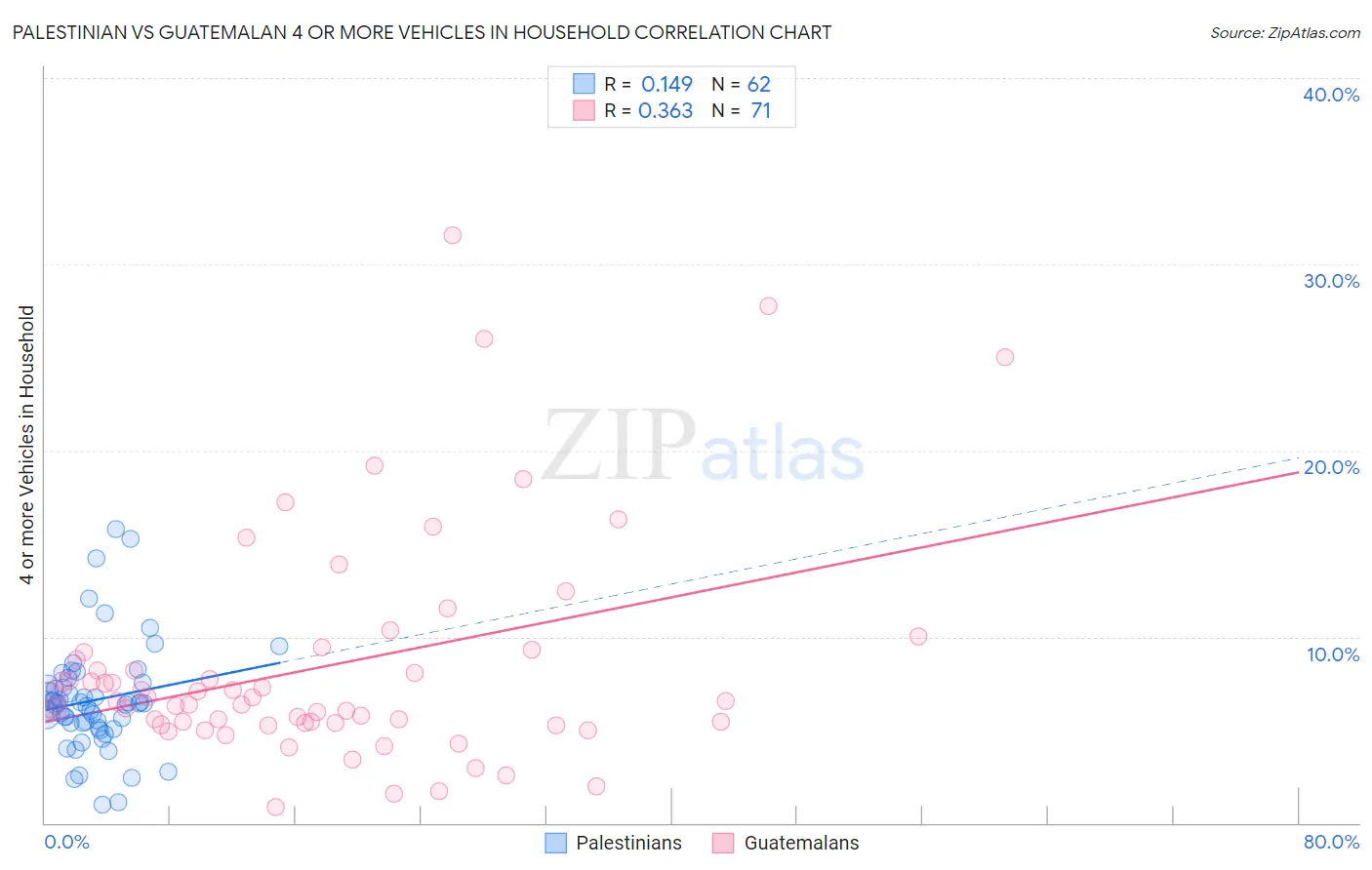 Palestinian vs Guatemalan 4 or more Vehicles in Household