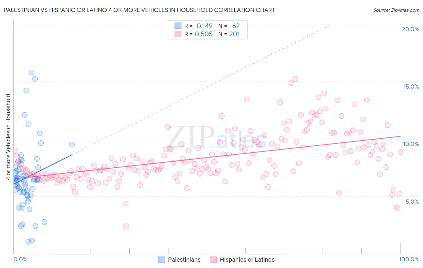Palestinian vs Hispanic or Latino 4 or more Vehicles in Household