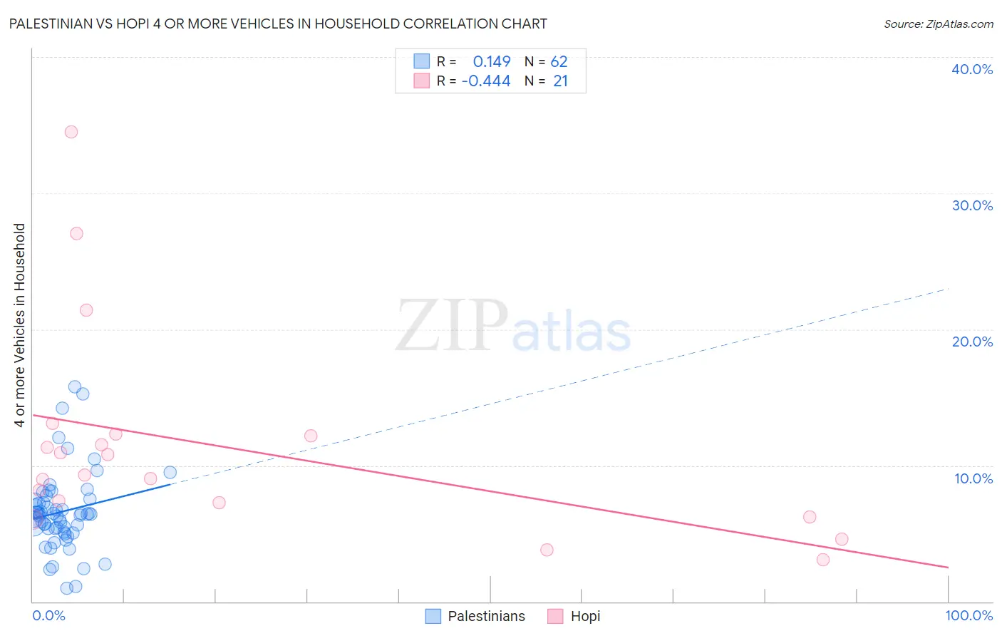 Palestinian vs Hopi 4 or more Vehicles in Household