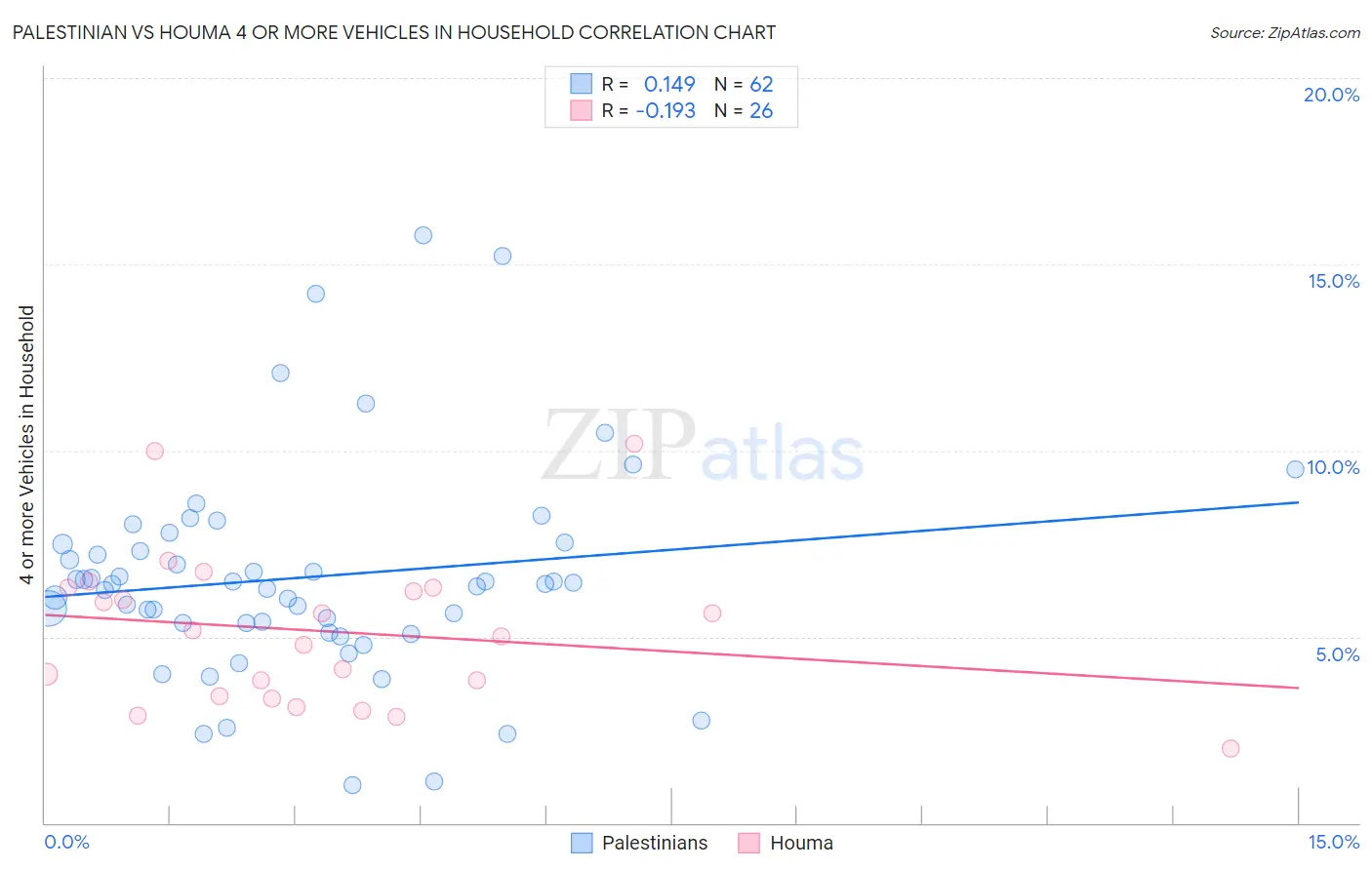 Palestinian vs Houma 4 or more Vehicles in Household