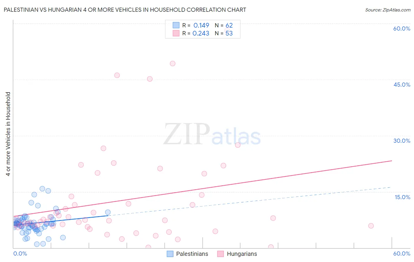 Palestinian vs Hungarian 4 or more Vehicles in Household