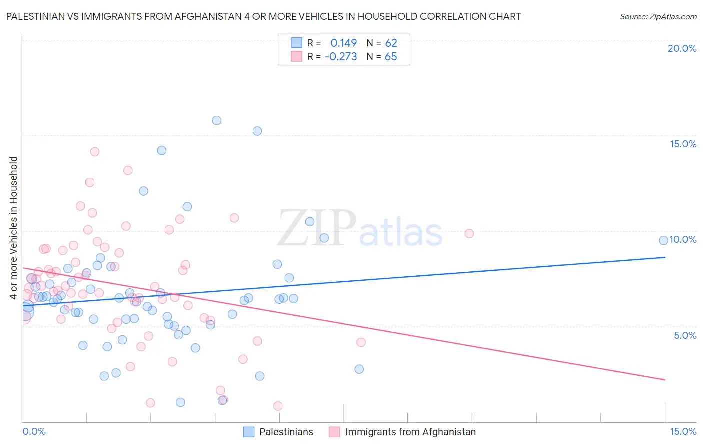 Palestinian vs Immigrants from Afghanistan 4 or more Vehicles in Household