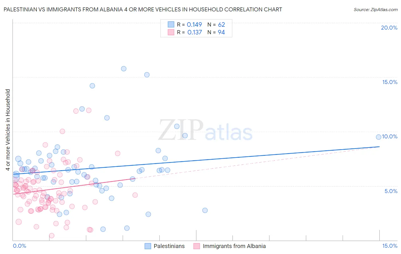 Palestinian vs Immigrants from Albania 4 or more Vehicles in Household